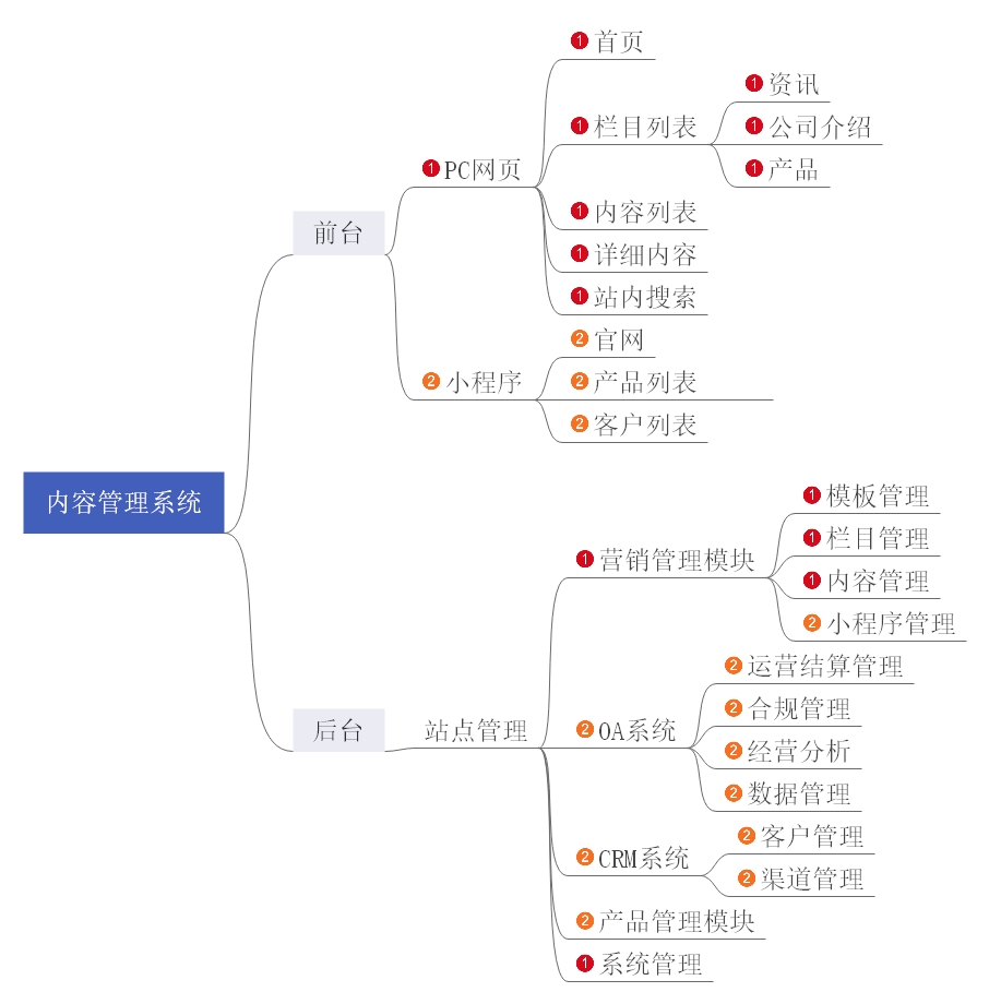 1662691584586.jpg 内容管理系统.jpg